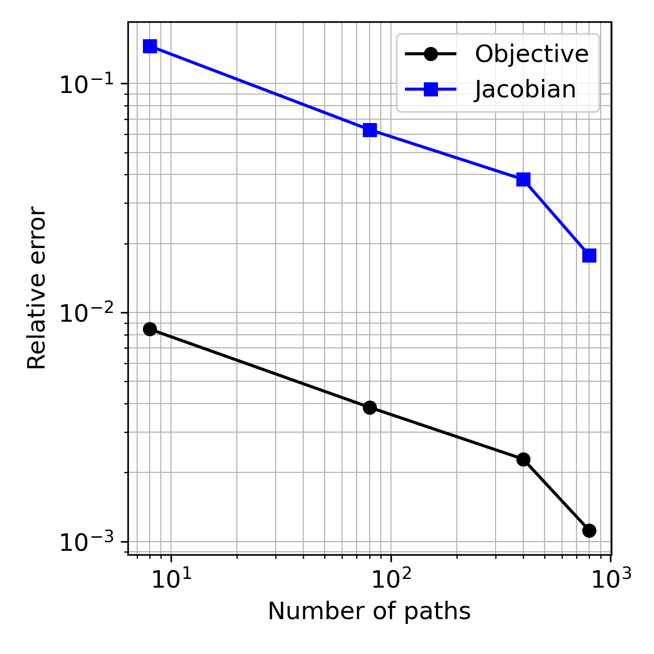 Convergence with number of paths of expected wing-tip position and its
Jacobian with respect to $\alpha $.