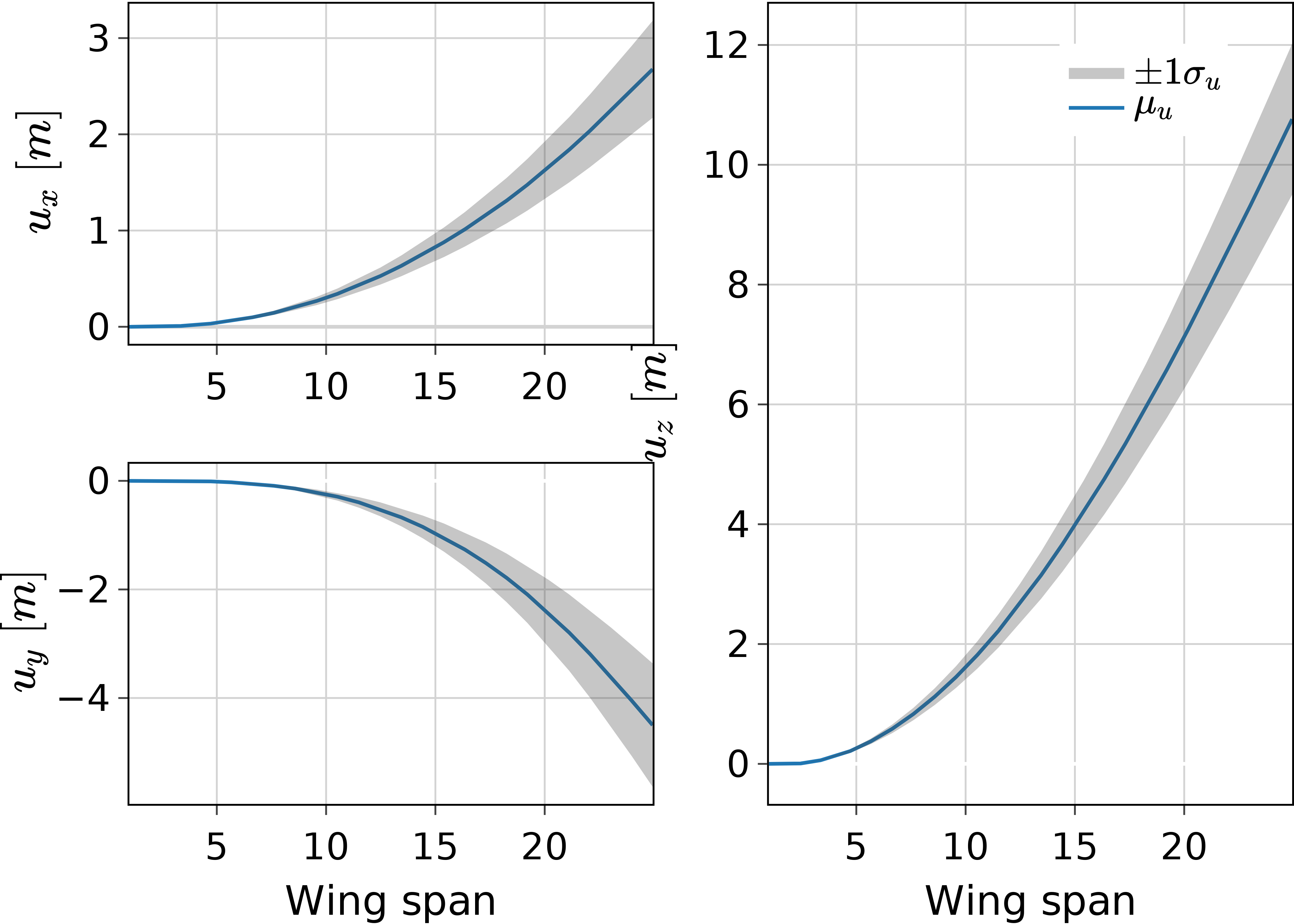 Wing vertical displacements expectations and 1
standard-deviation