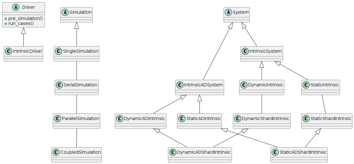 Inheritance structure
