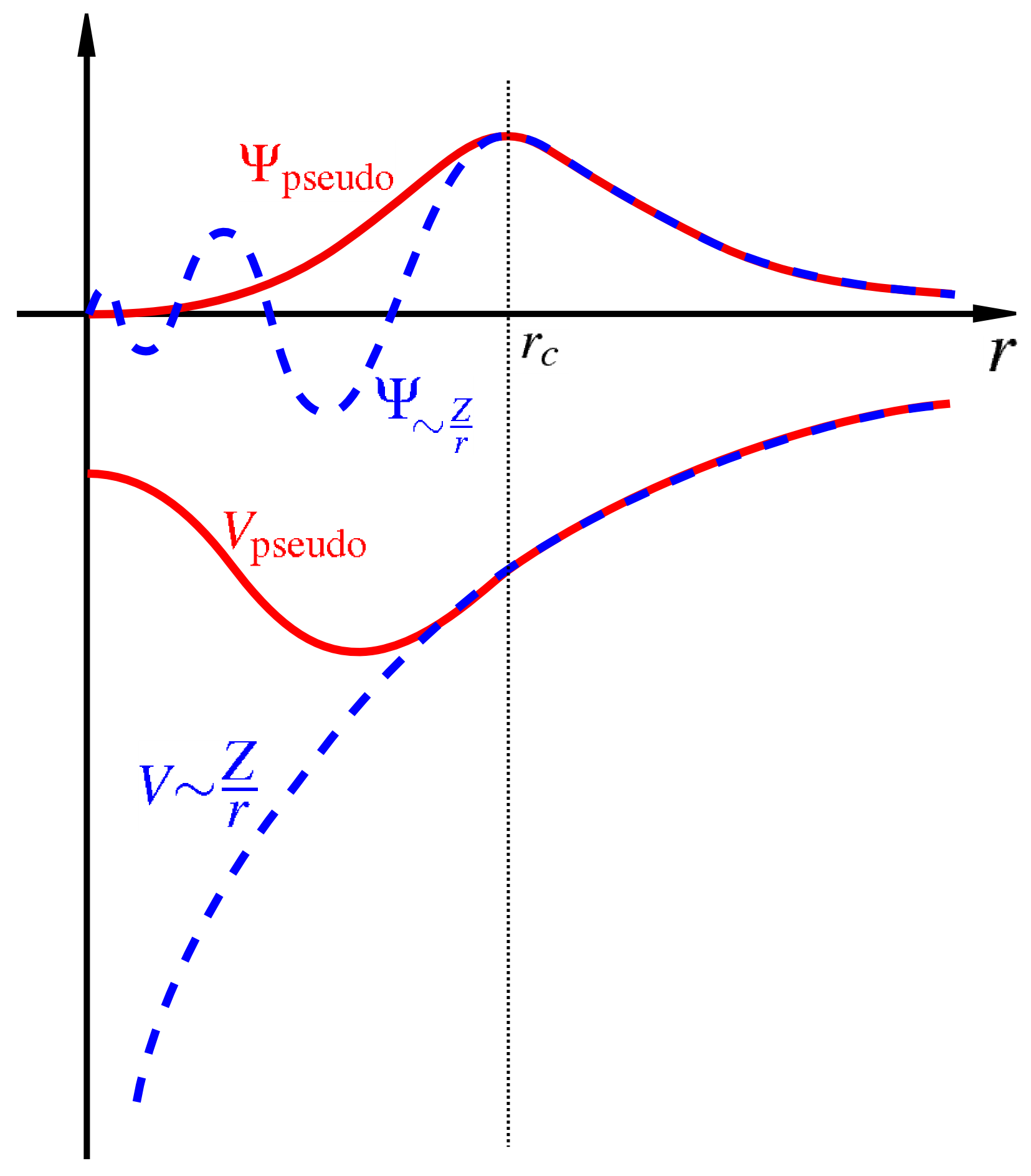 Pseudopotential