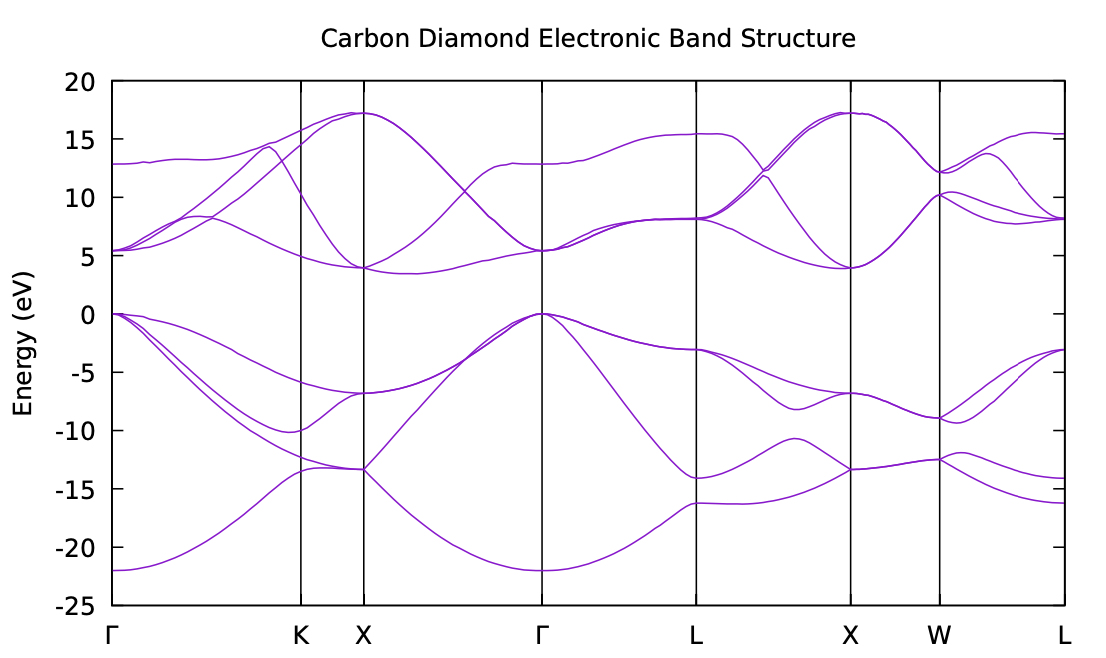 Diamond primitive cell