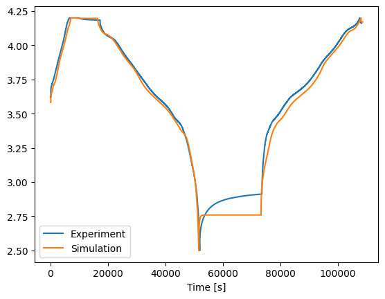 ../_images/examples_working-with-pybamm-models_10_1.png