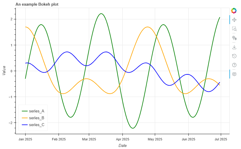 An initial Bokeh plot