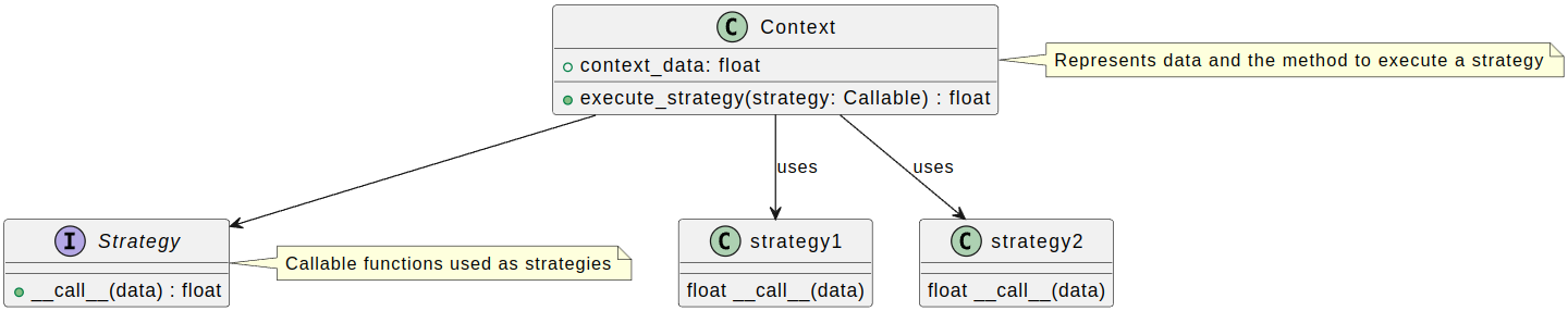 Definition of the Strategy Pattern. The rendered UML diagram created with plantuml should look similar to this.