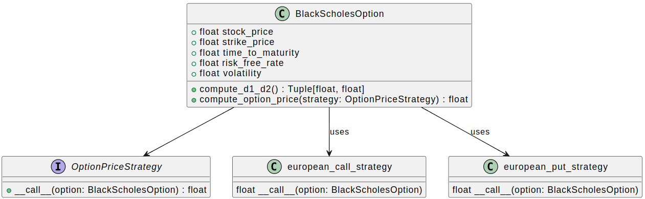 Application of the Strategy Pattern for the pricing European call and put options. The rendered result should look similar to this figure.