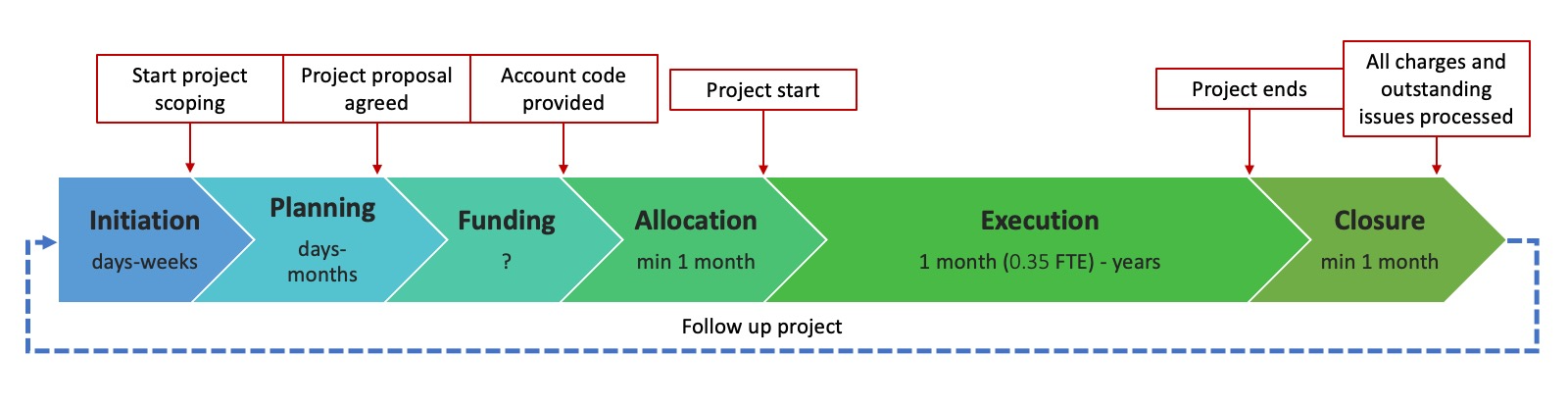 Software projects workflow