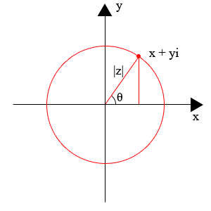 Figure 3: Geometric representation of the complex number  z = x + yi  in the complex plane (source: Wikipedia).