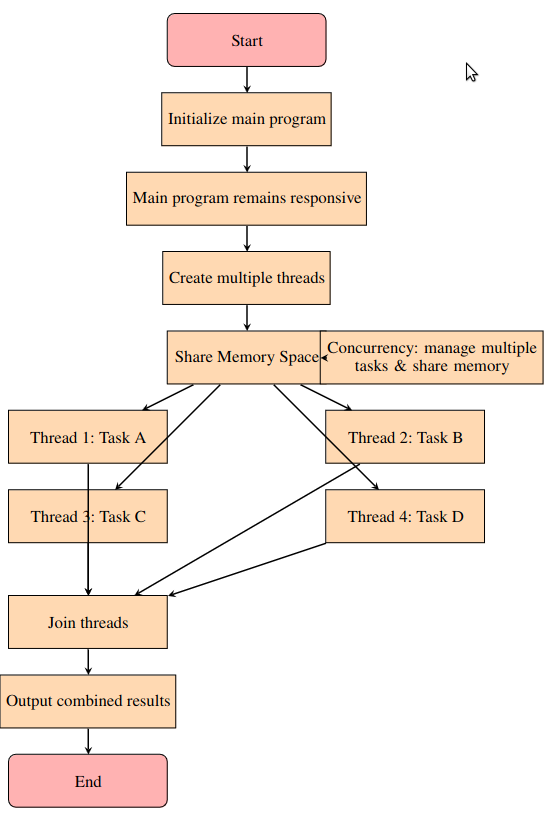 Figure: Diagram showing a Multithreaded execution.
