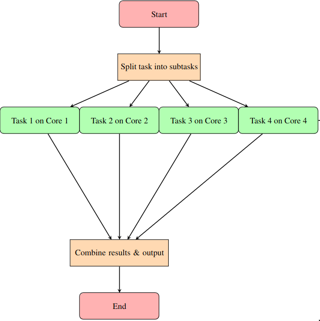 Diagram showing a Paralell execution using MPI
