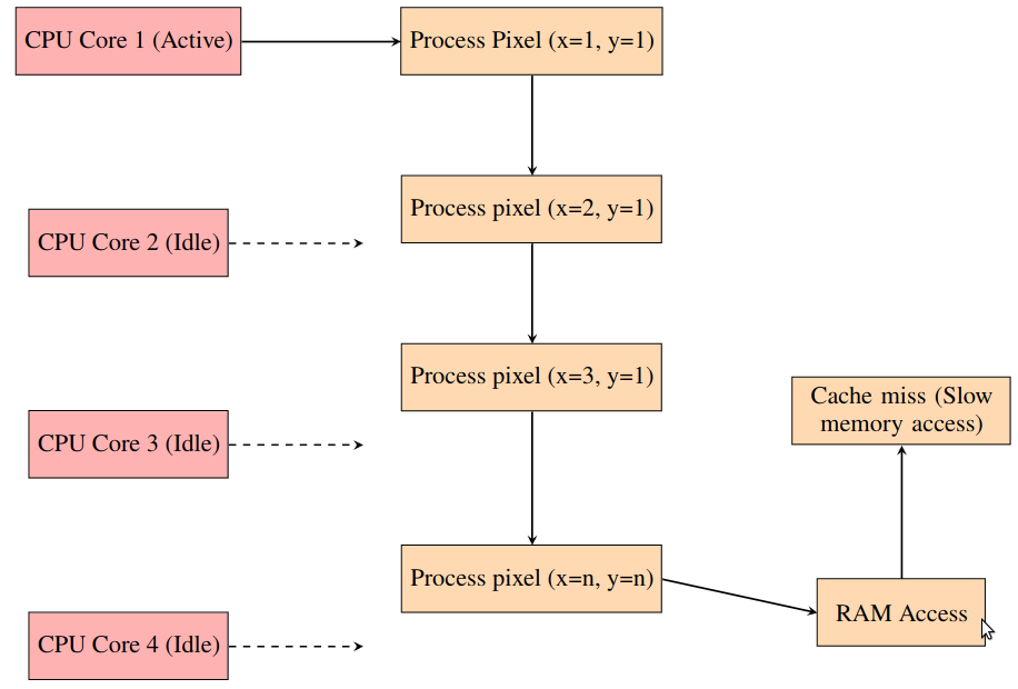 Figure: Diagram showing a single-threaded execution.