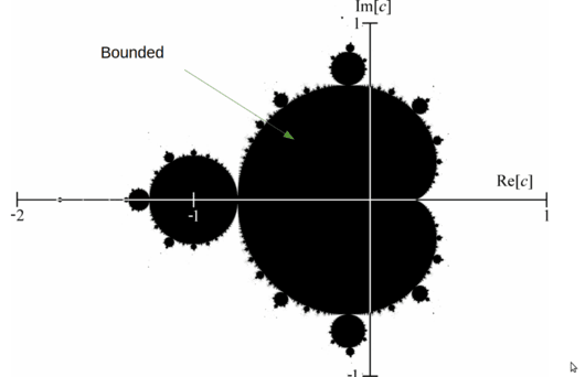 Figure 4: Bounded region of the Mandelbrot set in complex plane coloured in black (source: Wikipedia).