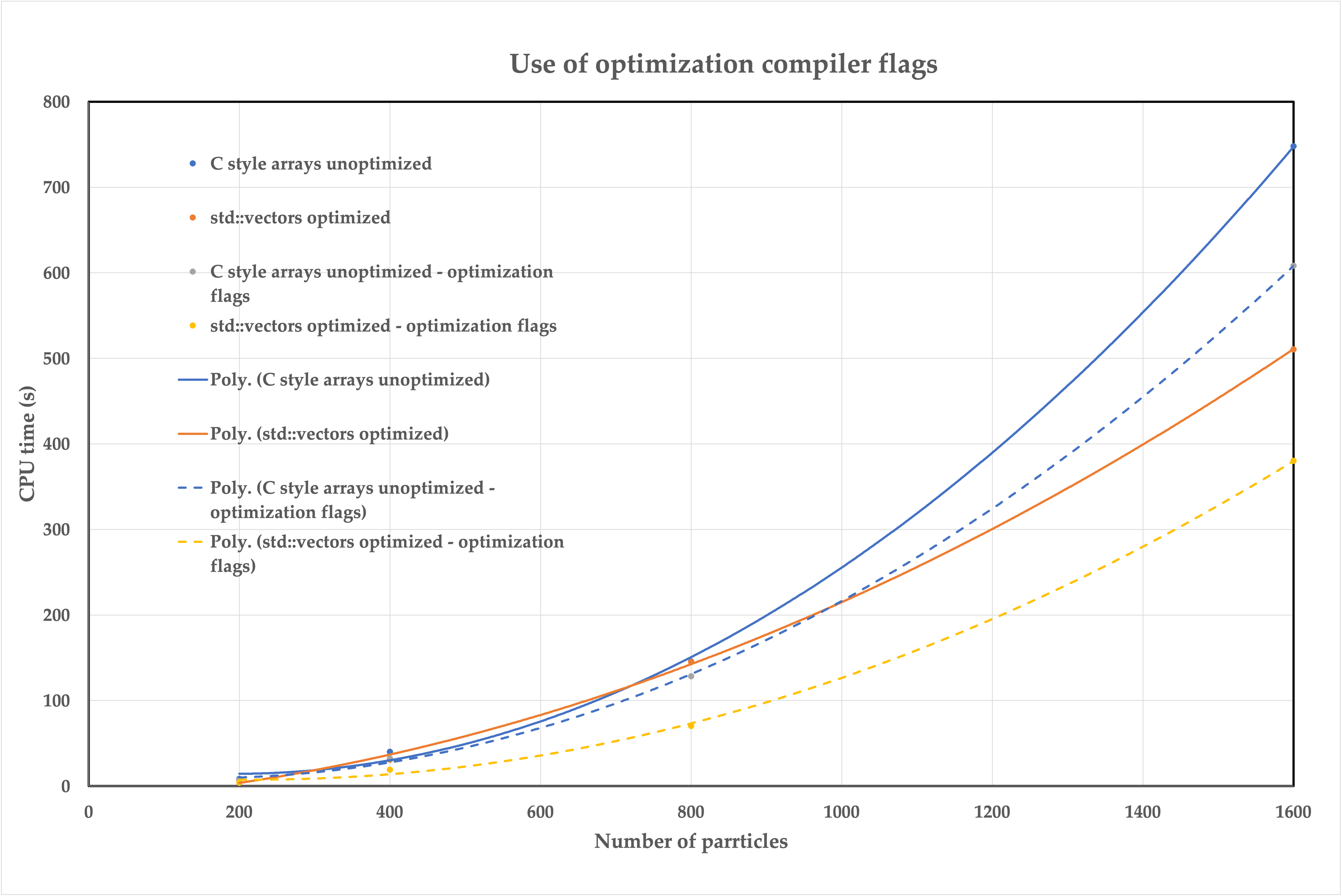 compiler-flags