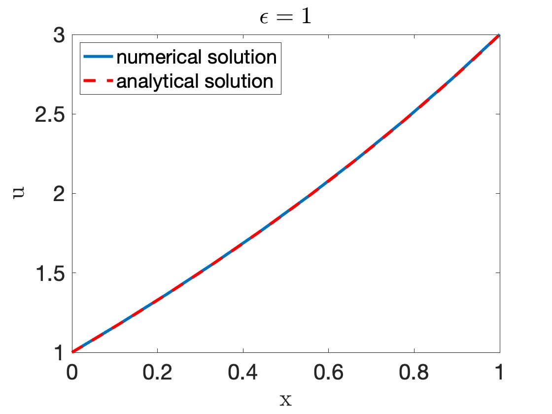 A graph comparing numerical and analytical results for epsilon=1. The agreement is good.