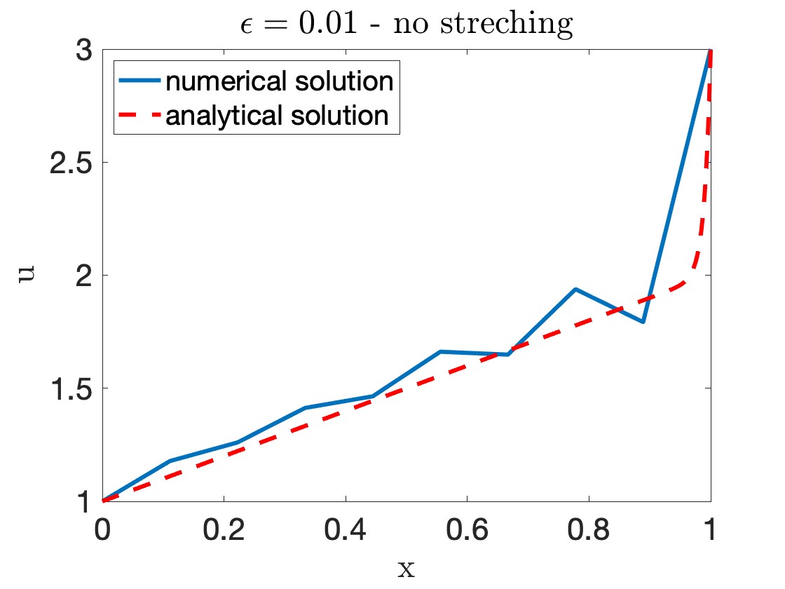 A graph comparing numerical and analytical results for epsilon=0.01 with no stretching. The agreement is rough, but not precise.