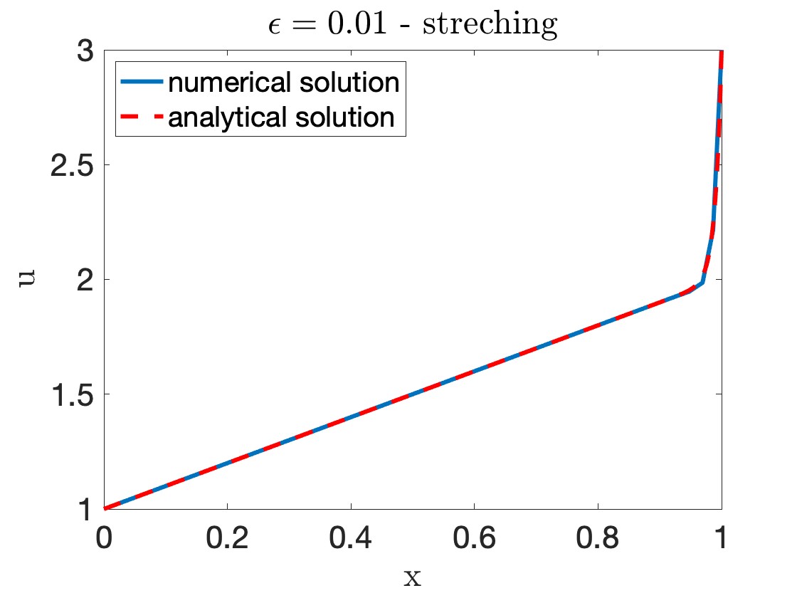  graph comparing numerical and analytical results for epsilon=0.01 with stretching. The agreement is good.