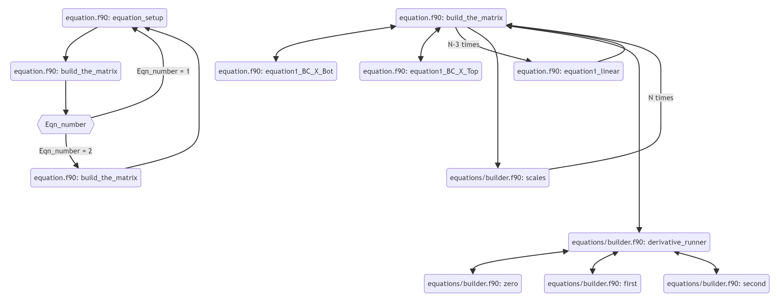 Diagram showing function call structure of the functions which set up the equations.