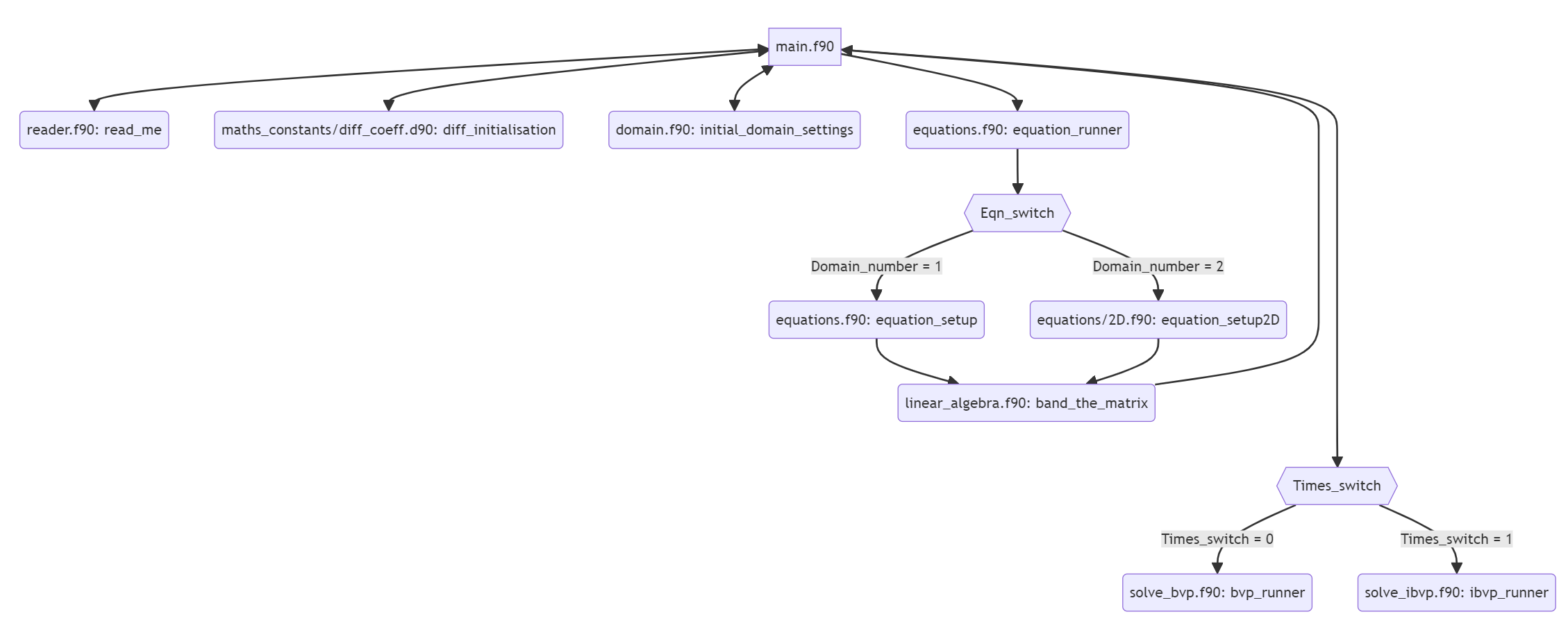 Diagram showing function call structure of overall code.