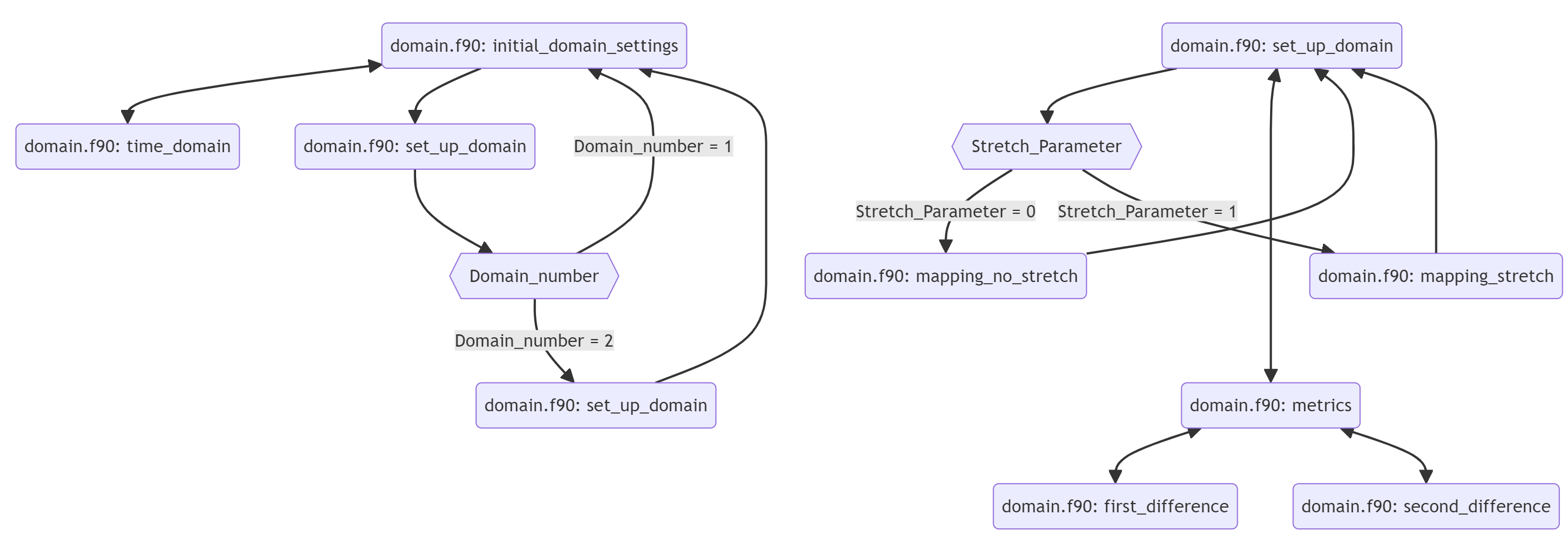 Diagram showing function call structure of the functions which set up the initial domain.