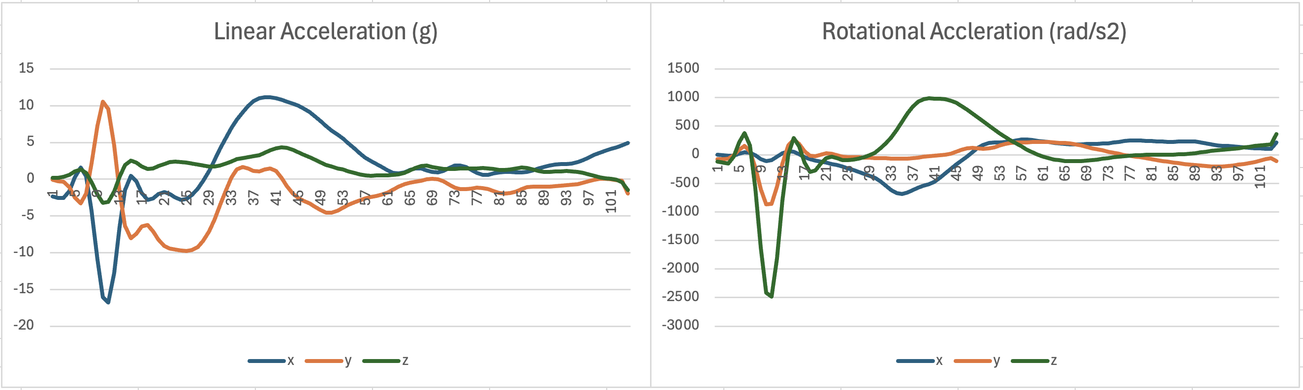 Example rugby head impact loading curves