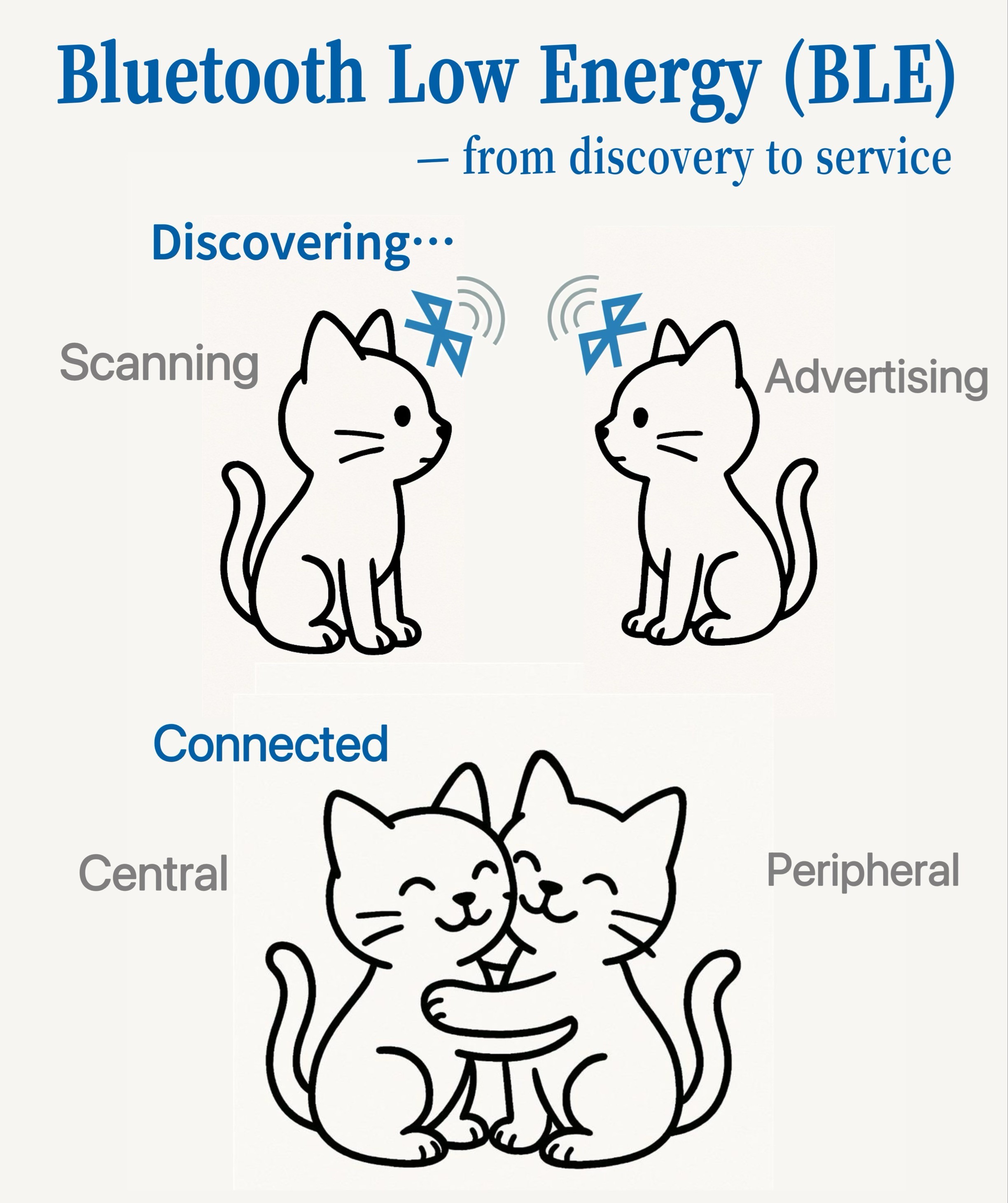 BLE Neighbour Discovery Protocol