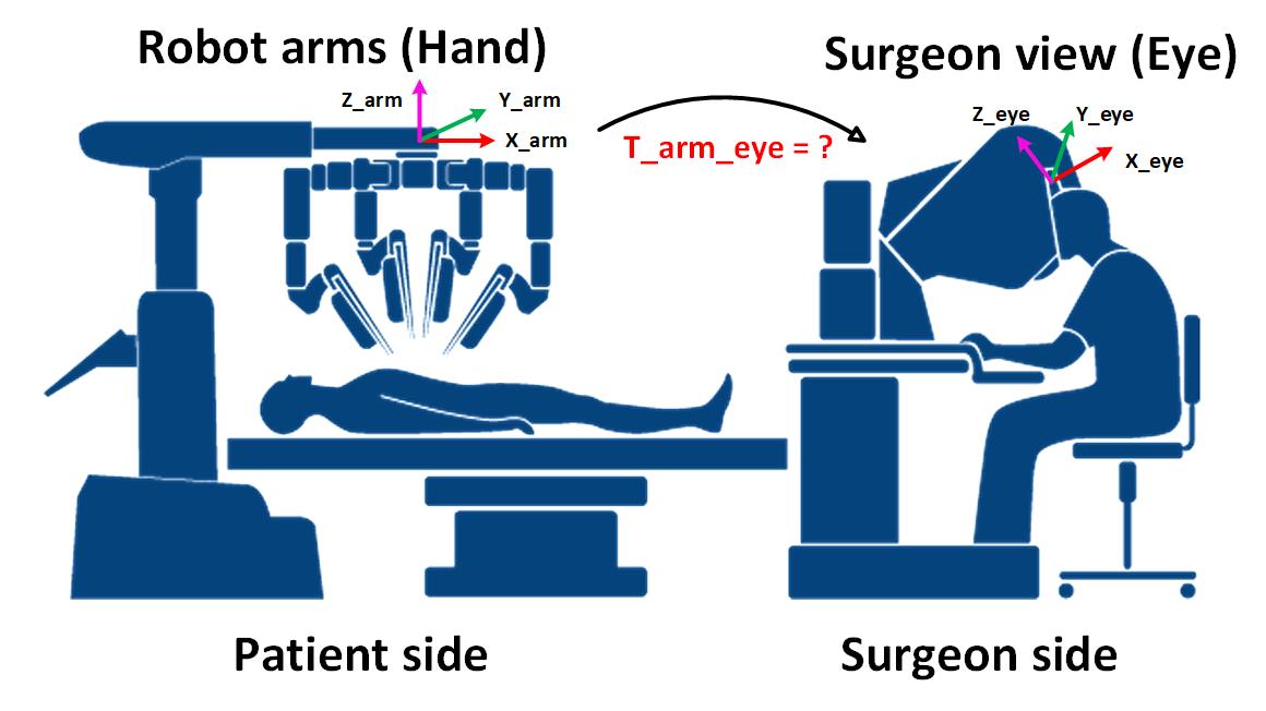 Hand-eye Calibration