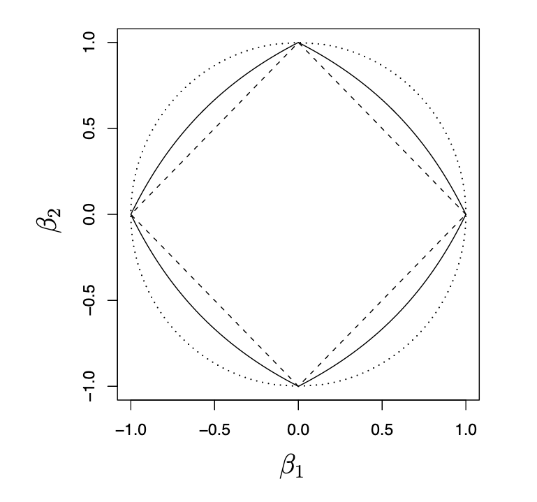 Contour lines for the group lasso (dotted), lasso (dashed), and sparse-group lasso (solid) for p=2 [R13].