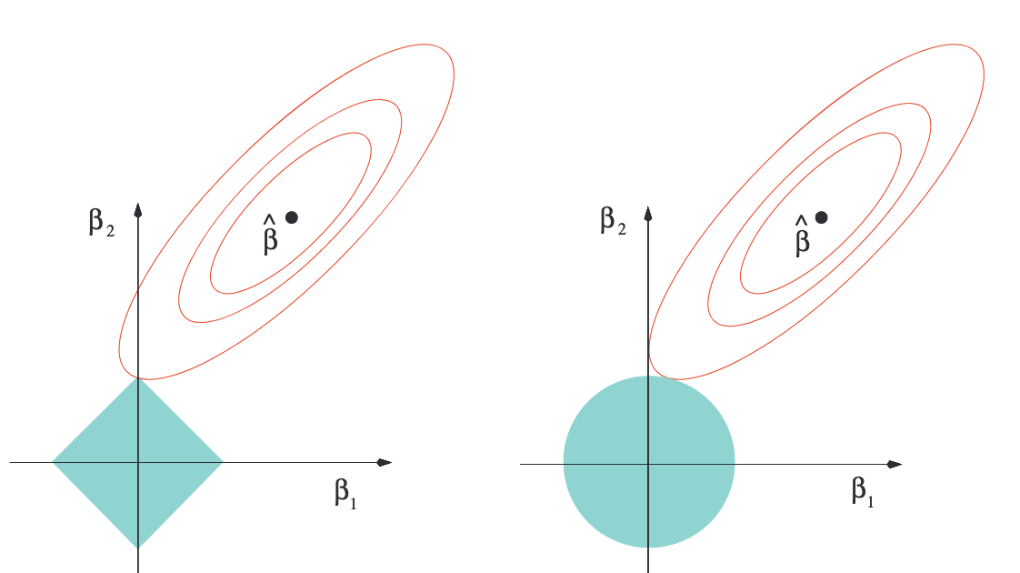 Solutions of the lasso (left) and ridge regression (right) for p=2. The blue regions are the constraint regions and the red eclipses are the contour lines of the least squared errors function. The solutions are given by where the contours hit the constraint region. This figure is from [R7].