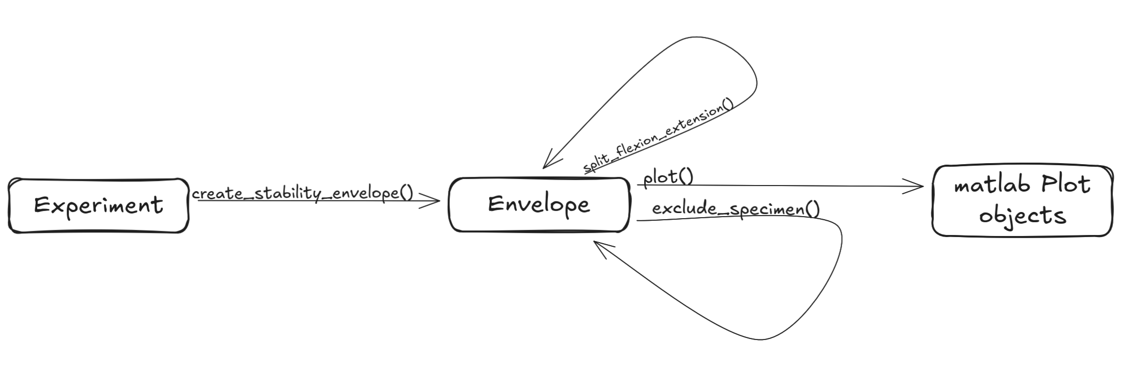 Class changes with each function call
