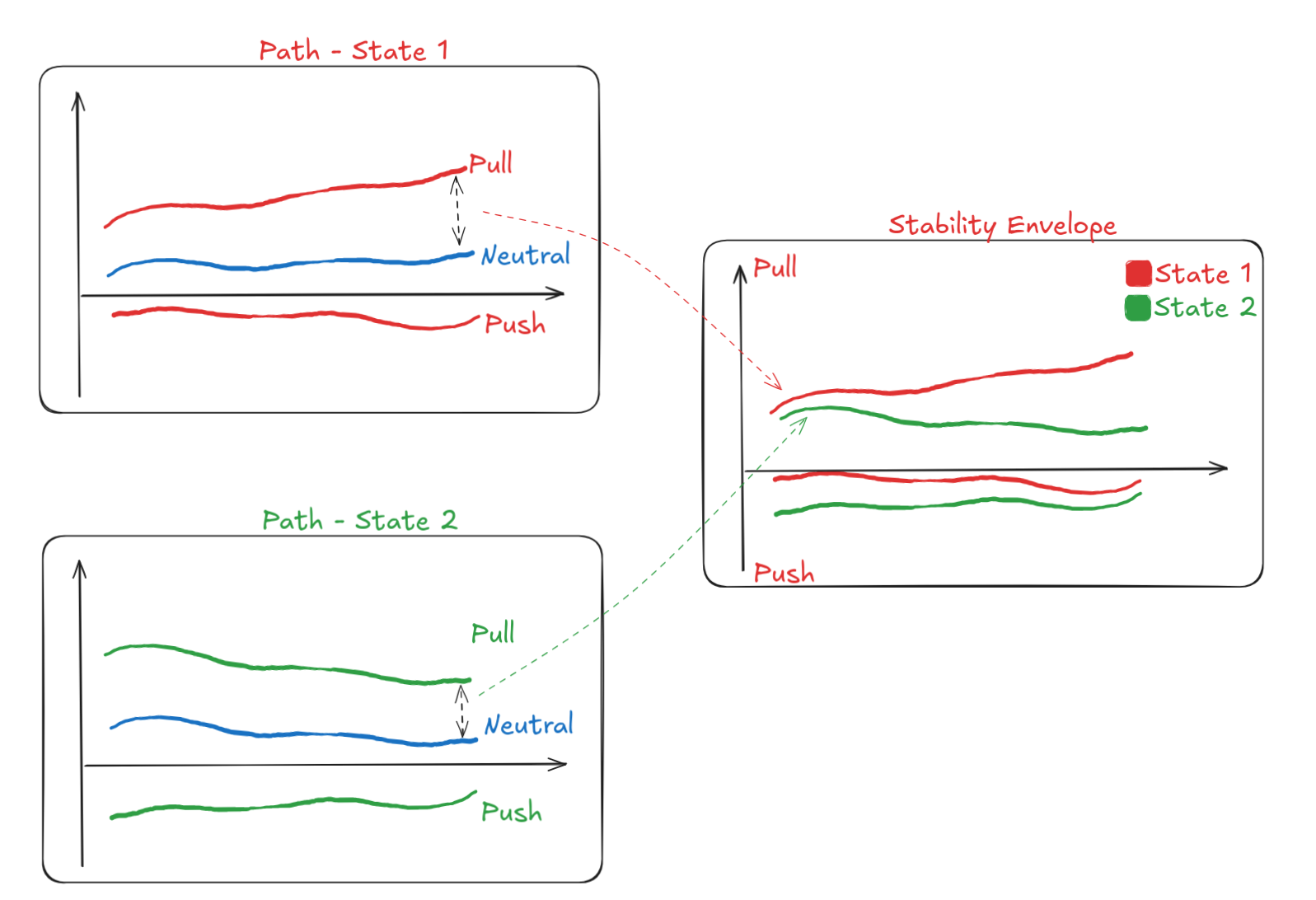 Visual representation of difference between path and envelope