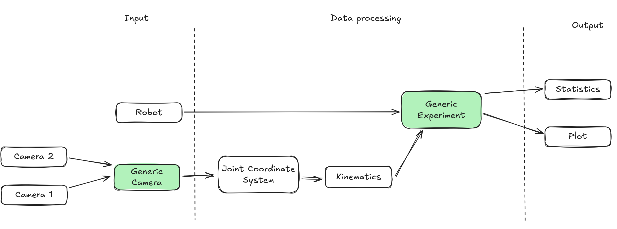 Ideal workflow