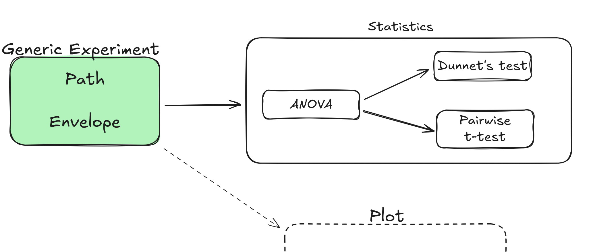 Overview of statistical analysis
