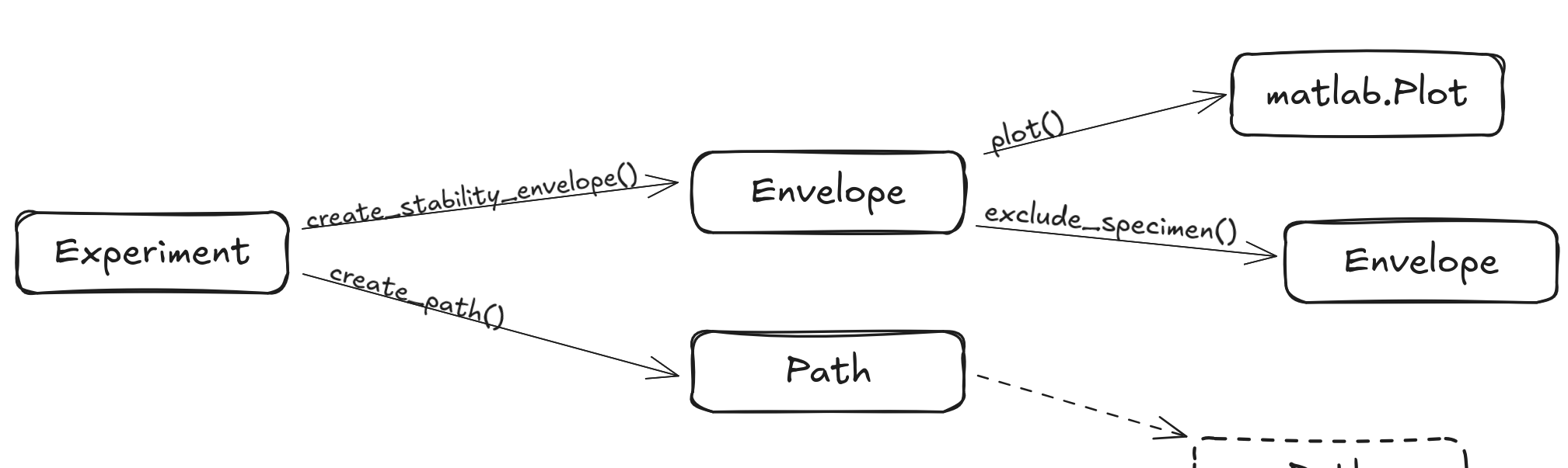 How classes change with functions calls