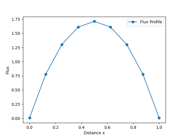 FluxProfile