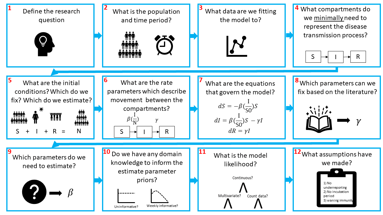 Designing a compartmental model