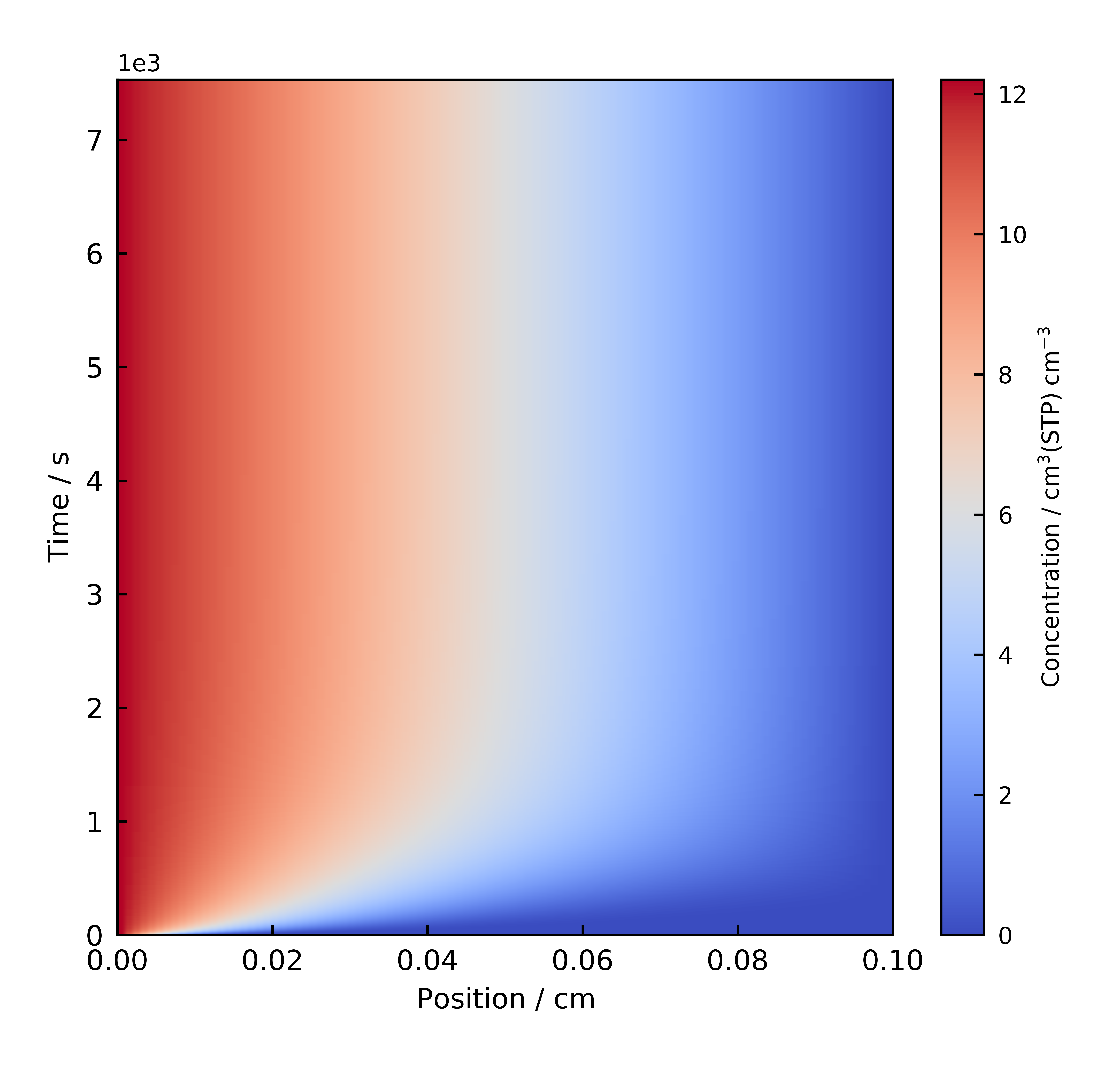 Concentration Heatmap