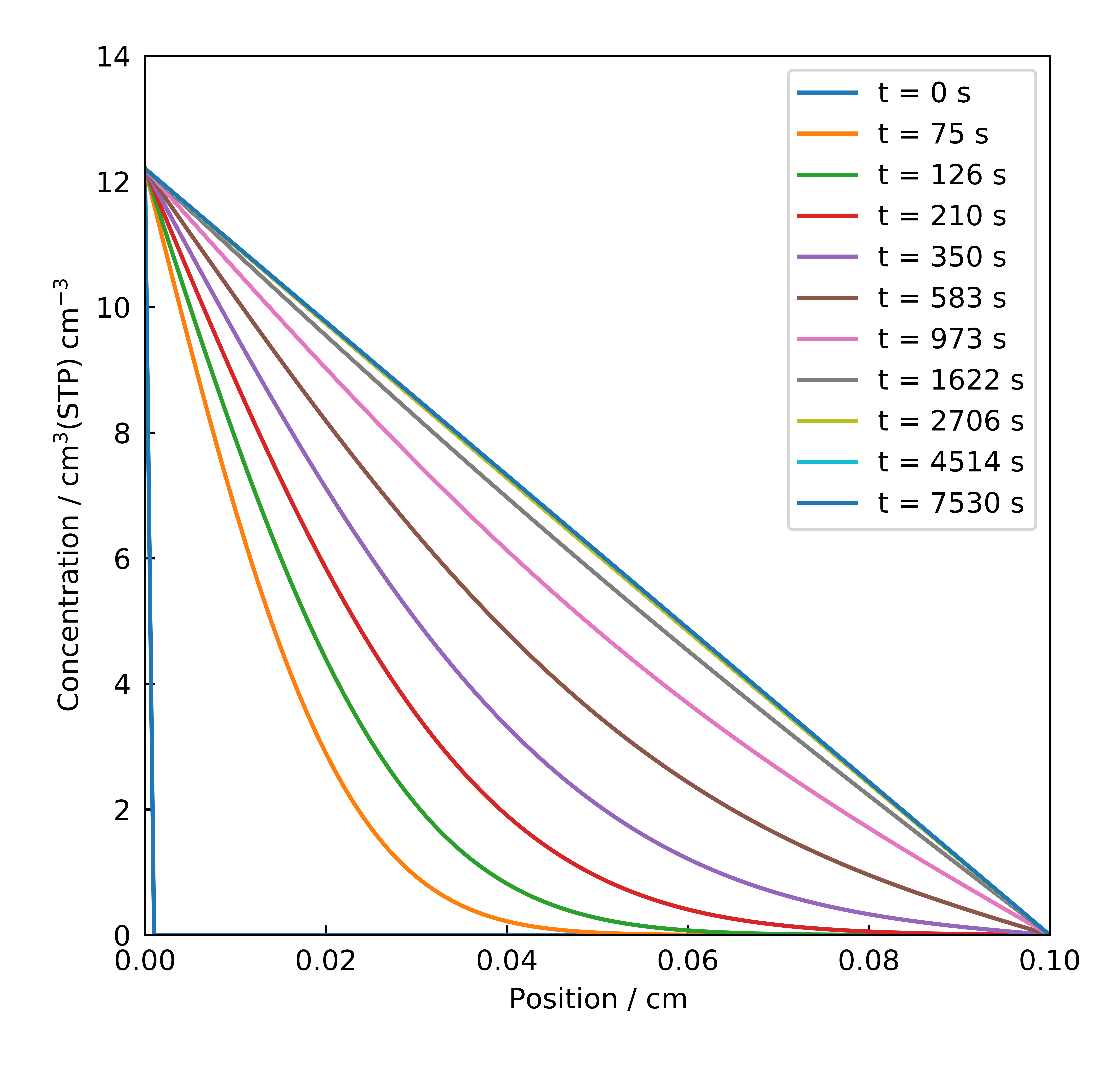 Concentration Profiles at Different Times