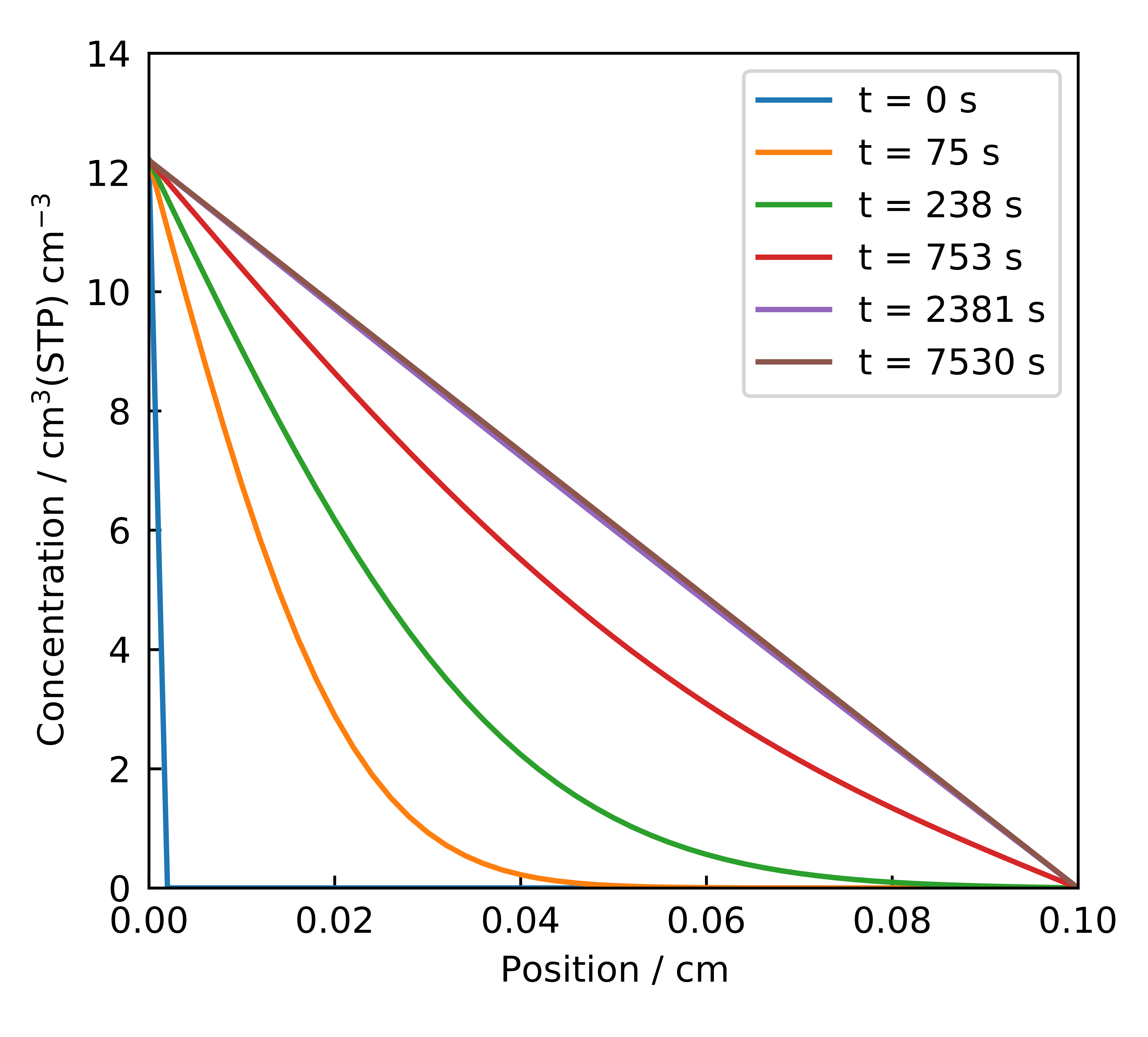 Concentration Profile Snapshot Plot