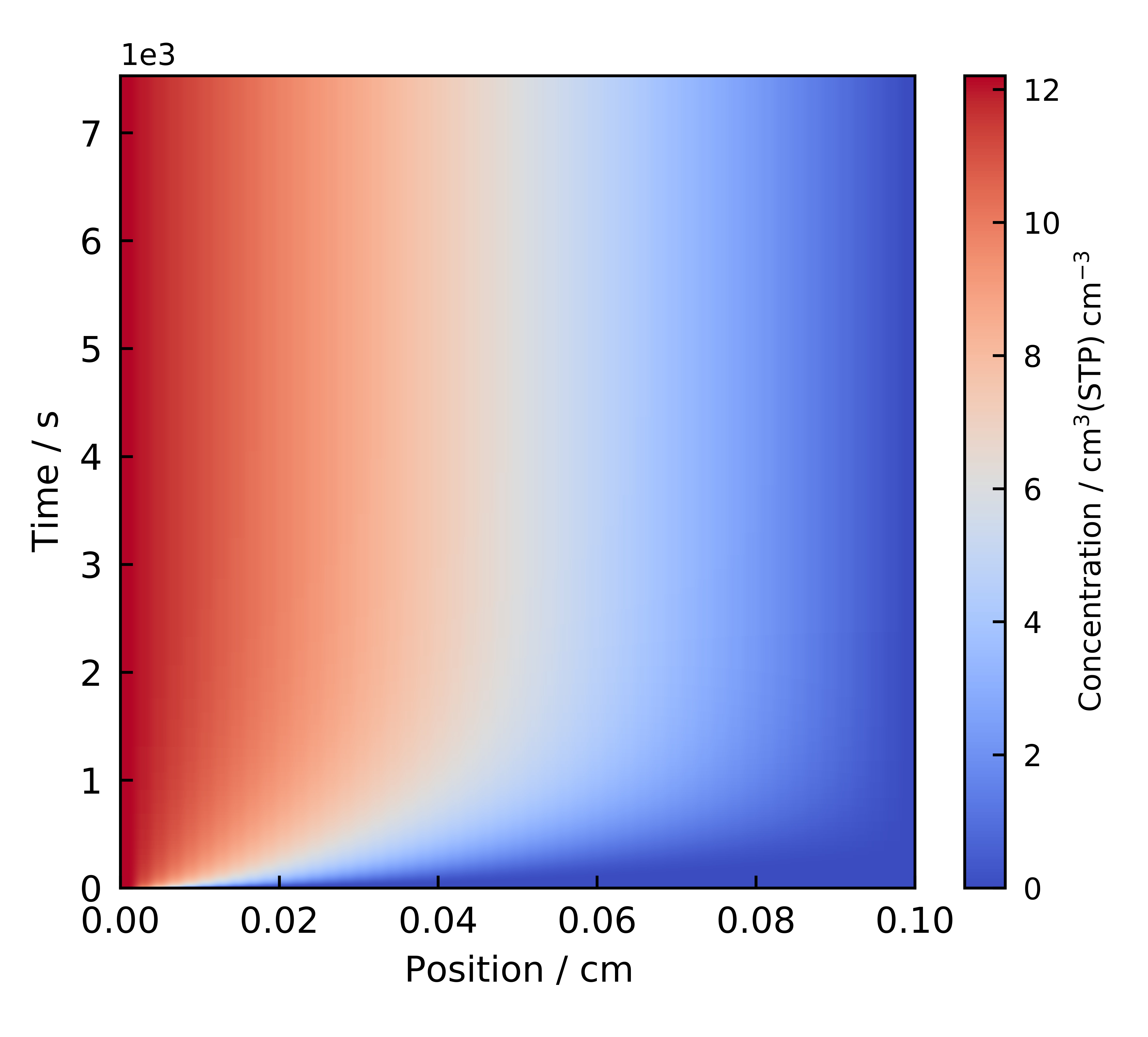 Concentration Profile Heatmap Plot