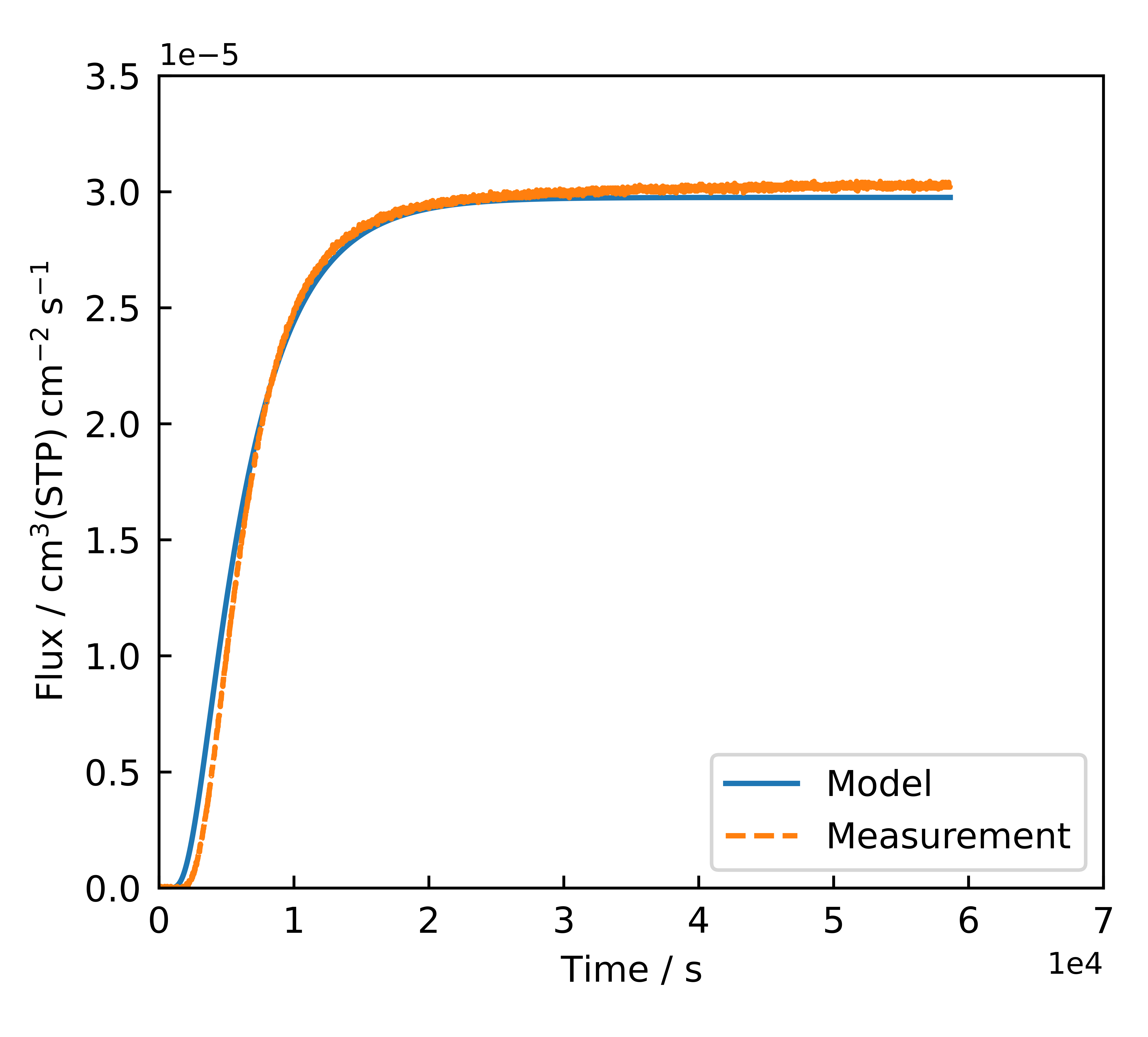 Flux Profile Comparison Plot