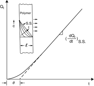 Time Lag Analysis Plot