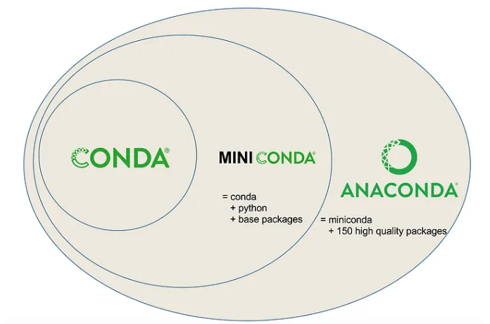 Anaconda, miniconda, and conda diagram