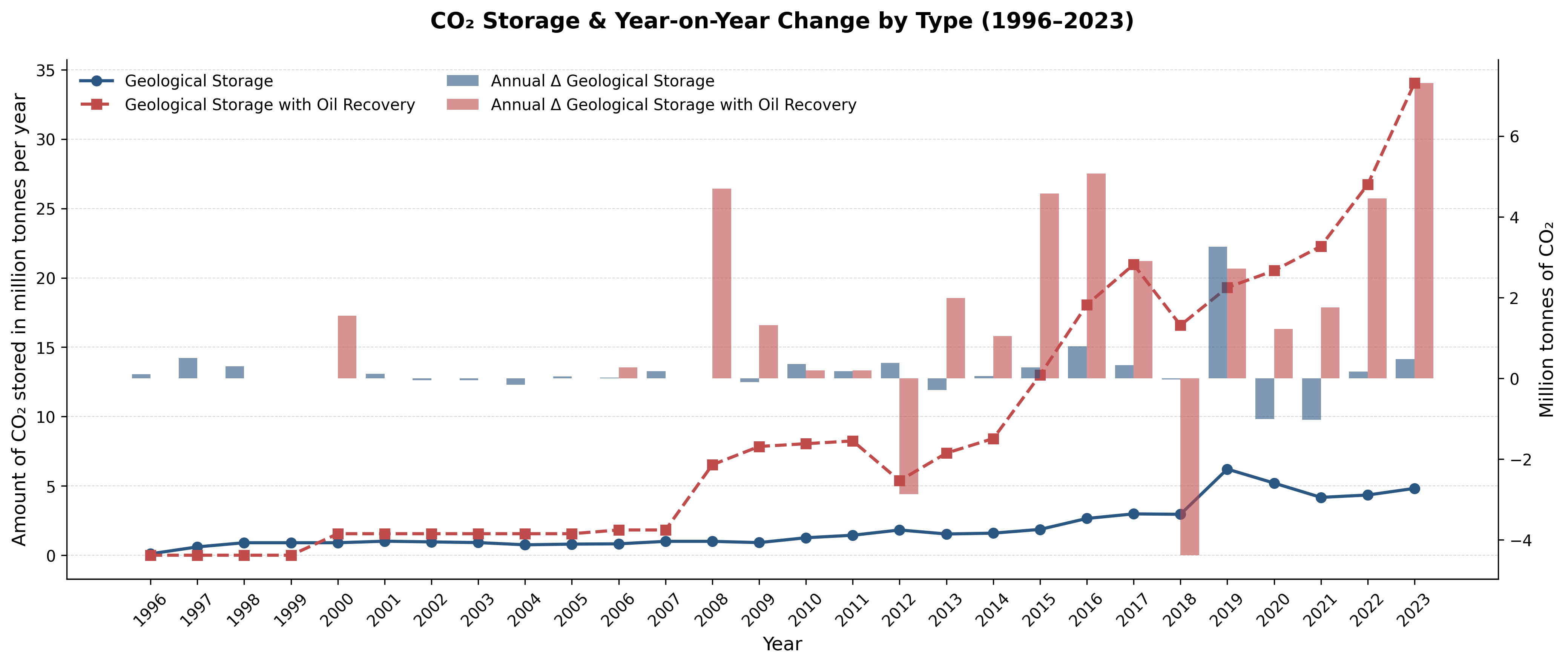 CO2storage