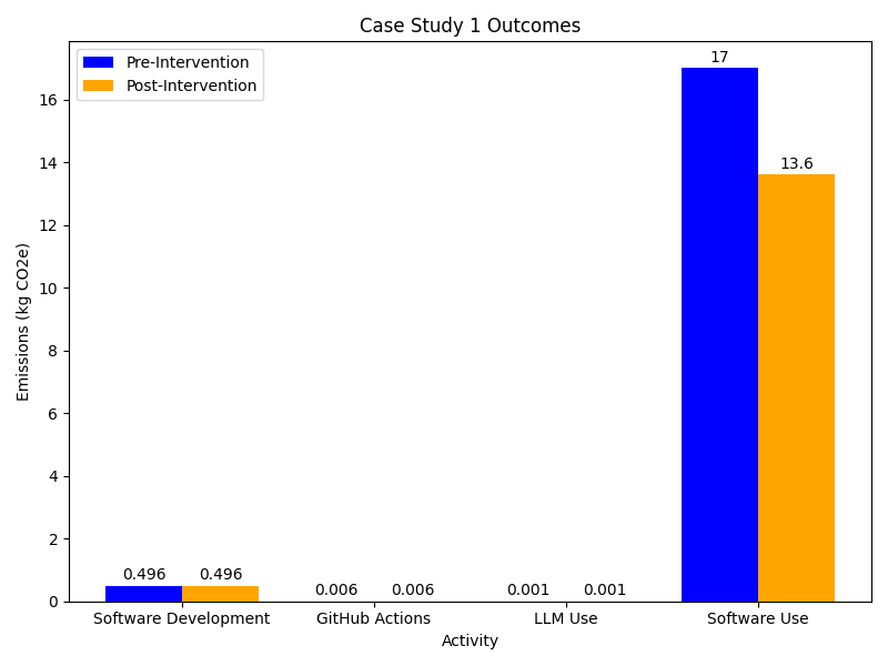 A bar chart comparing the emissions from Software Development, GitHub Actions, LLM usage and Software usage before and after implementation of emissions reduction measures