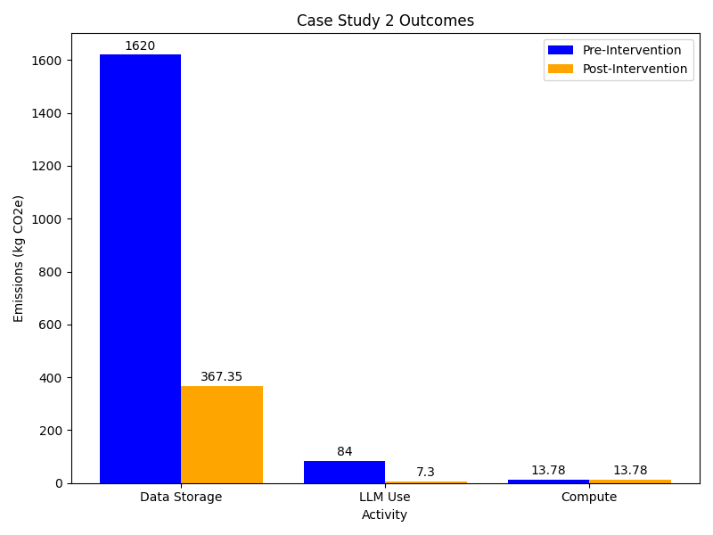 A bar chart comparing the emissions from data storage, LLM usage and data processing before and after implementation of emissions reduction measures