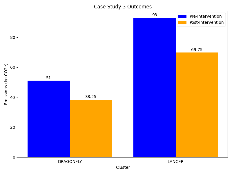 A bar chart comparing the emissions from DRAGONFLY and LANCER before and after implementation of emissions reduction measures