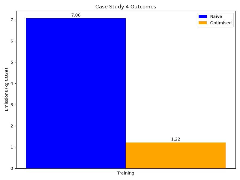 A bar chart comparing the carbon emissions from a naive full training run against the optimised approach using transfer learning, mixed precision, early stopping, and model pruning