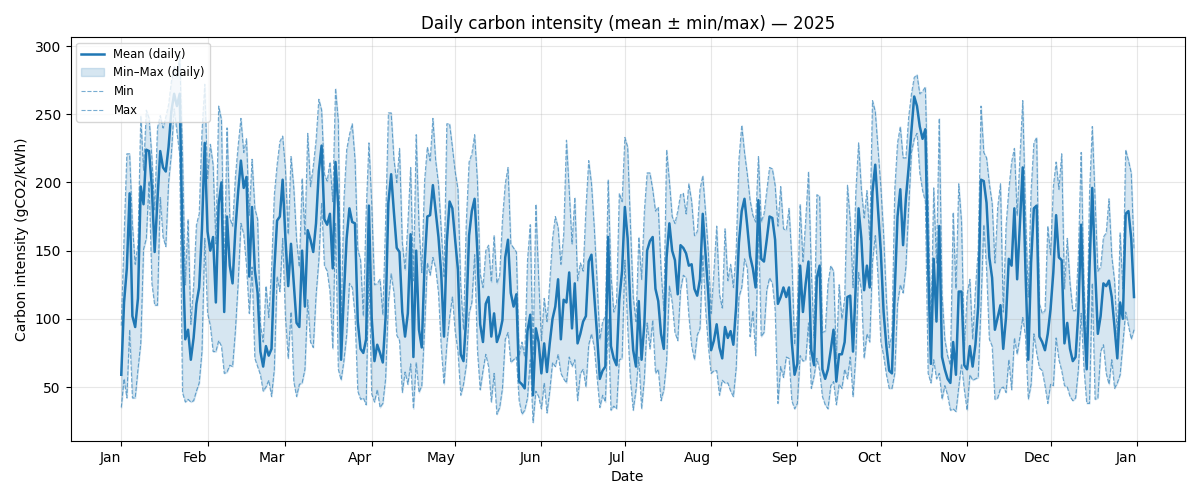 A graph showing the daily carbon intensity of the UK power grid during 2025. The mean, maximum and minimum values for each day are shown.