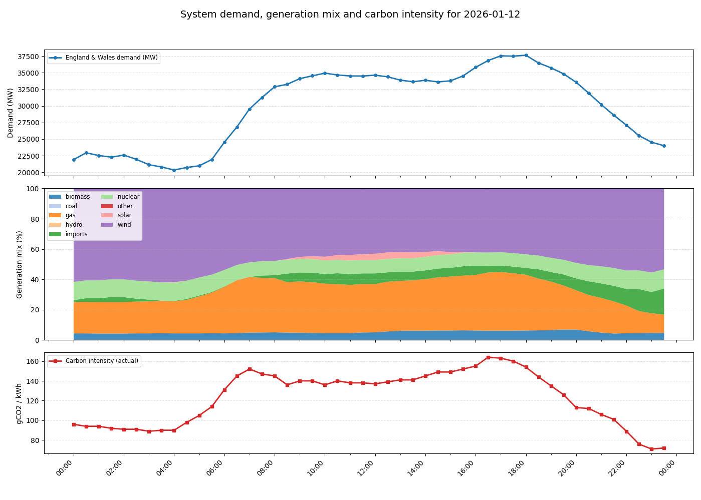 Three graphs showing the relationship between the electricity demand, energy mix and carbon intensity of the UK power grid over the course of a day.