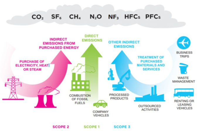 Depiction of carbon accounting using the WRI-Greenhouse Gas Protocol.