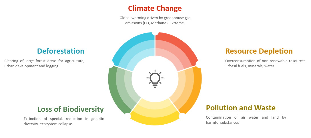 Picture showing some challenges of environmental sustainability, including greenhouse gas emissions, potable water usage, waste and pollution, and loss of biodiversity, among others